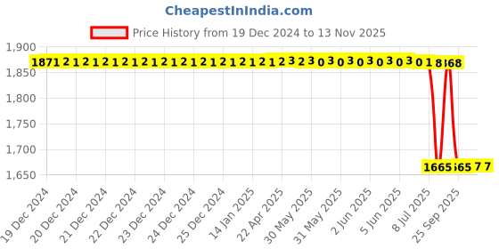 moglix.com Lab Plus 20mm Screw Cap, LP-9375 (Pack of 12) lab plus Price History Graph from 19 Dec 2024 to 12 Nov 2025