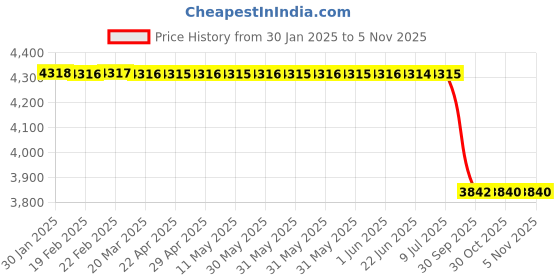 moglix.com Lab Plus 214 Series Combustion Boat, LP-6481 (Pack of 50) lab plus Price History Graph from 30 Jan 2025 to 5 Nov 2025