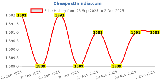 moglix.com Lab Plus 250ml Screw Mouth Medium Bottle 2070, LP-4589 lab plus Price History Graph from 25 Sep 2025 to 1 Dec 2025