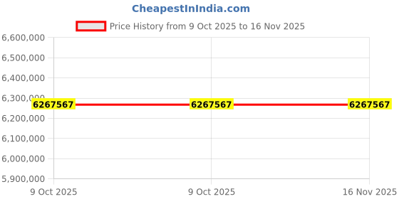 moglix.com Lab Plus 255x360x380mm Small Non-Front Chiller for Laboratories Minichiller, LP-11996 (Pack of 5) lab plus Price History Graph from 9 Oct 2025 to 15 Nov 2025