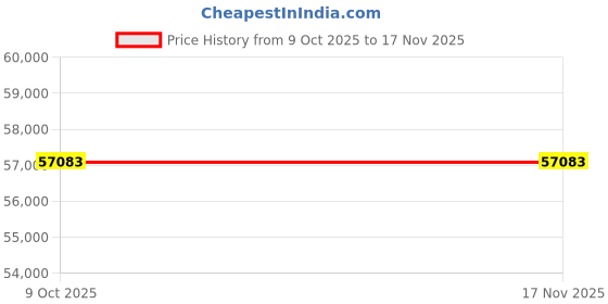 moglix.com Lab Plus 3 Strand ELEP Cleaner Case, LP-6289 (Pack of 5) lab plus Price History Graph from 9 Oct 2025 to 15 Nov 2025