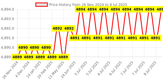 moglix.com Lab Plus 3-Way Pipette Stand, LP-6999 lab plus Price History Graph from 26 Nov 2024 to 8 Jul 2025
