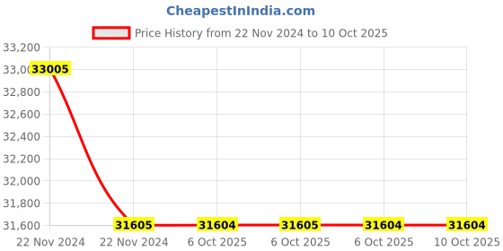 moglix.com Lab Plus 3-Way Pipette Stand, LP-6999 (Pack of 5) lab plus Price History Graph from 22 Nov 2024 to 6 Oct 2025