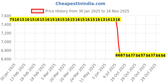 moglix.com Lab Plus 3-Way Stopcock Type I with Common Mating Borosilicate Glass-1 8 mm, LP-3716 lab plus Price History Graph from 30 Jan 2025 to 16 Nov 2025