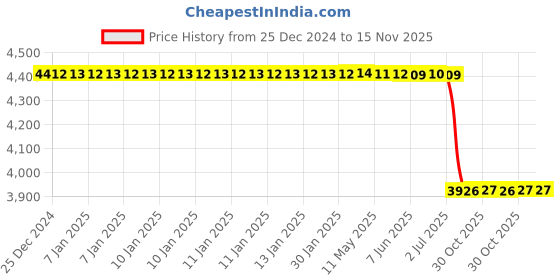 moglix.com Lab Plus 30x70mm Eyebrow Collecting Sheet, LP-7321 (Pack of 10) lab plus Price History Graph from 25 Dec 2024 to 14 Nov 2025