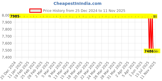 moglix.com Lab Plus 32cm Cotton Safety Gloves, LP-822 lab plus Price History Graph from 25 Dec 2024 to 10 Nov 2025