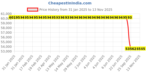 moglix.com Lab Plus 4 inch 4800 Sheets Polyester Wipes Ⅱ for Clean Rooms, LP-860 lab plus Price History Graph from 31 Jan 2025 to 12 Nov 2025