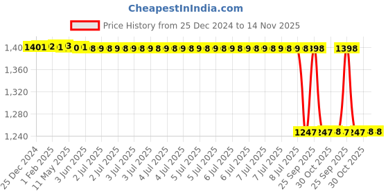 moglix.com Lab Plus 4 Measuring Spoons Material Stainless Steel, LP-5397 lab plus Price History Graph from 25 Dec 2024 to 14 Nov 2025
