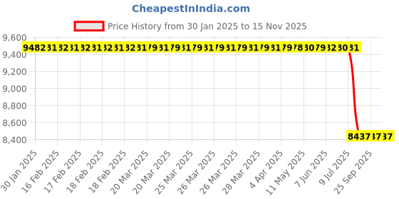 moglix.com Lab Plus 40x1000mm 200W Ribbon Heater for Cleanroom, LP-14074 lab plus Price History Graph from 30 Jan 2025 to 15 Nov 2025