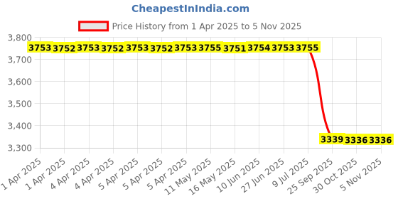 moglix.com Lab Plus 4kg Glass Bead, LP-10548 lab plus Price History Graph from 1 Apr 2025 to 2 Nov 2025