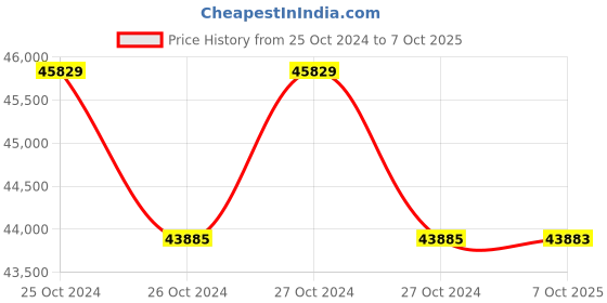 moglix.com Lab Plus 5 Pcs 4-Way Tube Rack Set, LP-8652 (Pack of 5) lab plus Price History Graph from 25 Oct 2024 to 7 Oct 2025
