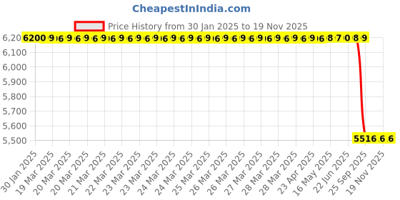 moglix.com Lab Plus 5 Pcs APET OT Series Open Tray Set, LP-8723 lab plus Price History Graph from 30 Jan 2025 to 19 Nov 2025