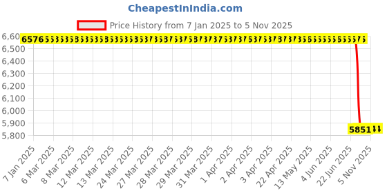 moglix.com Lab Plus 5 Pcs APET OT Series Open Tray Set, LP-8740 lab plus Price History Graph from 7 Jan 2025 to 5 Nov 2025
