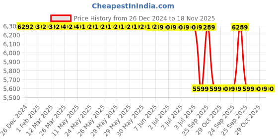 moglix.com Lab Plus 5 Pcs APET OT Series Open Tray Set, LP-8741 lab plus Price History Graph from 26 Dec 2024 to 18 Nov 2025