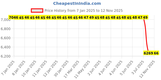 moglix.com Lab Plus 5 Pcs APET OT Series Open Tray Set, LP-8744 lab plus Price History Graph from 7 Jan 2025 to 12 Nov 2025