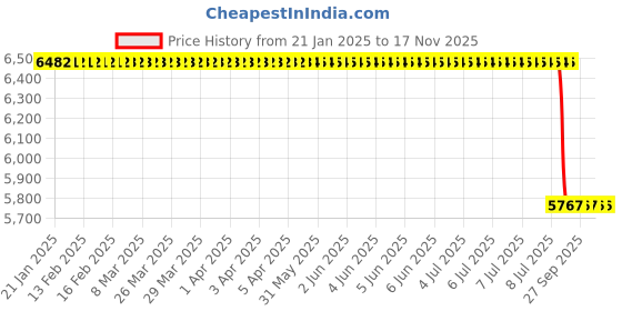 moglix.com Lab Plus 5 Pcs APET OT Series Open Tray Set, LP-8752 lab plus Price History Graph from 21 Jan 2025 to 16 Nov 2025