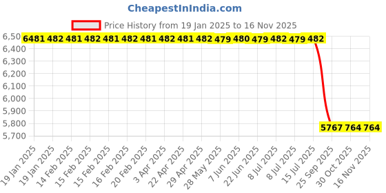 moglix.com Lab Plus 5 Pcs APET OT Series Open Tray Set, LP-8754 lab plus Price History Graph from 19 Jan 2025 to 15 Nov 2025