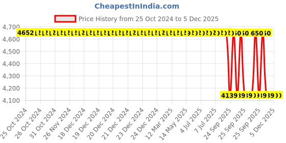 moglix.com Lab Plus 5 Pcs Metal Pipe Set, LP-166 lab plus Price History Graph from 25 Oct 2024 to 5 Dec 2025
