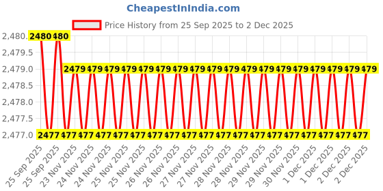 moglix.com Lab Plus 5 Pcs Metal Pipe Set, LP-167 lab plus Price History Graph from 25 Sep 2025 to 2 Dec 2025