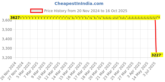 moglix.com Lab Plus 5 Pcs Metal Pipe Set, LP-168 lab plus Price History Graph from 20 Nov 2024 to 16 Oct 2025