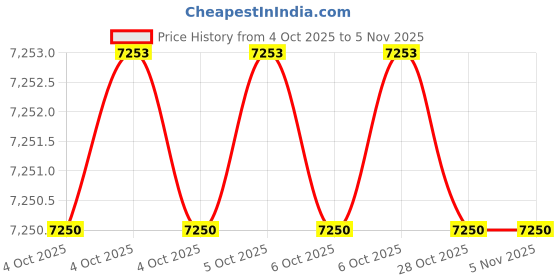 moglix.com Lab Plus 5 Pcs Metal Pipe Set, LP-168 (Pack of 2) lab plus Price History Graph from 4 Oct 2025 to 5 Nov 2025