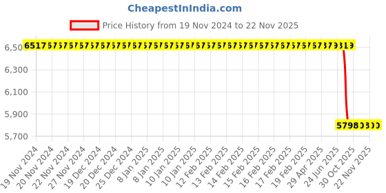moglix.com Lab Plus 5 Pcs Metal Pipe Set, LP-169 lab plus Price History Graph from 19 Nov 2024 to 22 Nov 2025