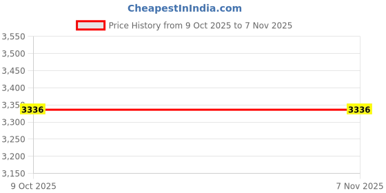 moglix.com Lab Plus 5 Pcs Metal Pipe Set, LP-175 (Pack of 2) lab plus Price History Graph from 9 Oct 2025 to 6 Nov 2025