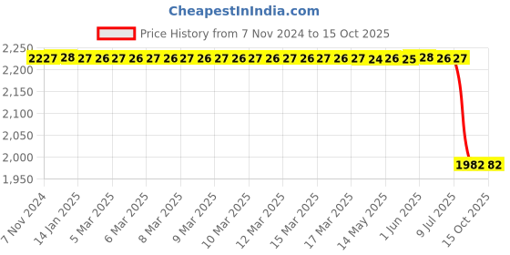 moglix.com Lab Plus 5 Pcs Metal Pipe Set, LP-185 lab plus Price History Graph from 7 Nov 2024 to 14 Oct 2025
