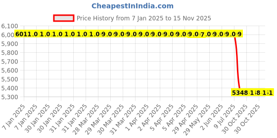 moglix.com Lab Plus 5 Pcs PP OTK Series Open Tray Set, LP-8811 lab plus Price History Graph from 7 Jan 2025 to 15 Nov 2025