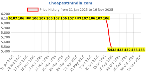 moglix.com Lab Plus 5 Pcs PP OTK Series Open Tray Set, LP-8816 lab plus Price History Graph from 31 Jan 2025 to 15 Nov 2025