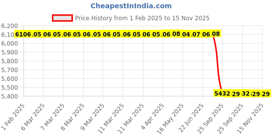 moglix.com Lab Plus 5 Pcs PP OTK Series Open Tray Set, LP-8833 lab plus Price History Graph from 1 Feb 2025 to 15 Nov 2025