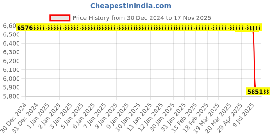 moglix.com Lab Plus 5 Pcs PP OTK Series Open Tray Set, LP-8838 lab plus Price History Graph from 30 Dec 2024 to 16 Nov 2025