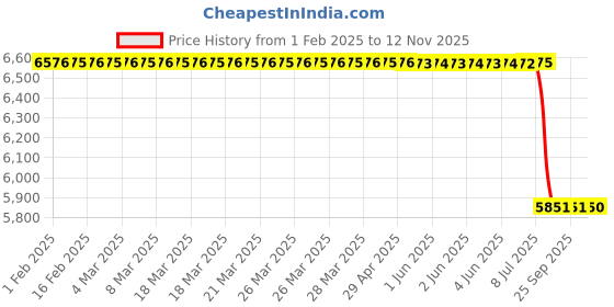 moglix.com Lab Plus 5 Pcs PS OT Series Open Tray Set, LP-8784 lab plus Price History Graph from 1 Feb 2025 to 12 Nov 2025