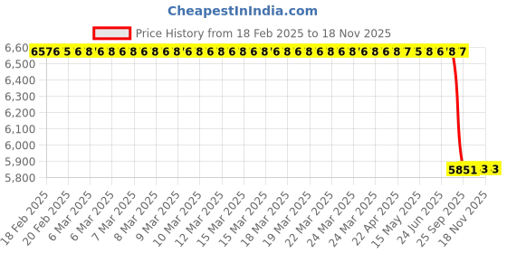 moglix.com Lab Plus 5 Pcs PS OT Series Open Tray Set, LP-8786 lab plus Price History Graph from 18 Feb 2025 to 16 Nov 2025