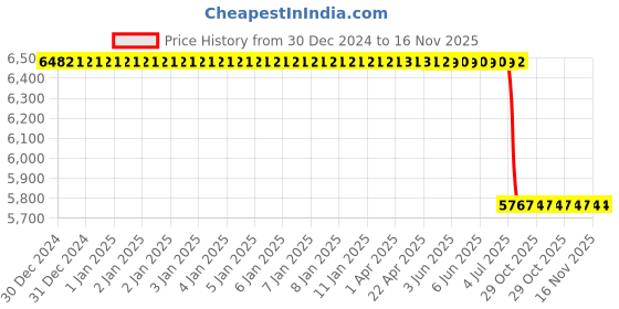moglix.com Lab Plus 5 Pcs PS OT Series Open Tray Set, LP-8787 lab plus Price History Graph from 30 Dec 2024 to 16 Nov 2025