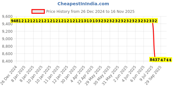 moglix.com Lab Plus 5 Pcs PS OT Series Open Tray Set, LP-8807 lab plus Price History Graph from 26 Dec 2024 to 16 Nov 2025