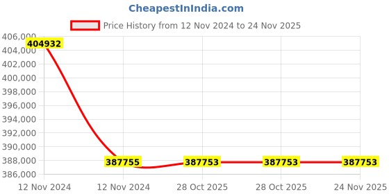 moglix.com Lab Plus 50 Pcs 0.7mm Dummy Alkali-Free Glass Substrate Set, LP-6811 (Pack of 5) lab plus Price History Graph from 12 Nov 2024 to 23 Nov 2025