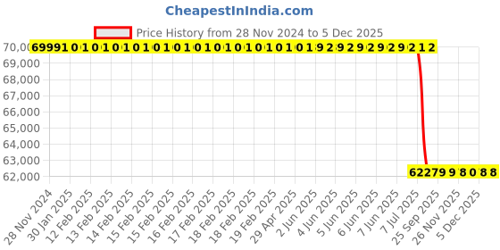 moglix.com Lab Plus 50 Pcs 0.7mm Dummy Alkali-Free Glass Substrate Set, LP-6813 lab plus Price History Graph from 28 Nov 2024 to 5 Dec 2025