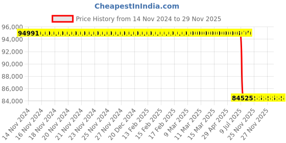 moglix.com Lab Plus 50 Pcs 0.7mm Dummy Alkali-Free Glass Substrate Set, LP-6815 lab plus Price History Graph from 14 Nov 2024 to 29 Nov 2025