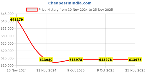 moglix.com Lab Plus 50 Pcs 0.7mm Dummy Alkali-Free Glass Substrate Set, LP-6815 (Pack of 5) lab plus Price History Graph from 10 Nov 2024 to 24 Nov 2025