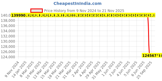 moglix.com Lab Plus 50 Pcs 0.7mm Dummy Alkali-Free Glass Substrate Set, LP-6817 lab plus Price History Graph from 9 Nov 2024 to 20 Nov 2025