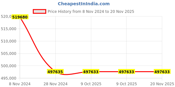 moglix.com Lab Plus 50 Pcs 0.7mm Dummy Alkali-Free Glass Substrate Set, LP-6821 (Pack of 5) lab plus Price History Graph from 8 Nov 2024 to 20 Nov 2025