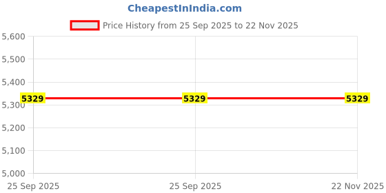 moglix.com Lab Plus 50 Pcs 20ml Screw Vial Set, LP-2352 lab plus Price History Graph from 25 Sep 2025 to 21 Nov 2025