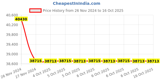 moglix.com Lab Plus 50 Pcs 20ml Screw Vial Set, LP-2352 (Pack of 5) lab plus Price History Graph from 26 Nov 2024 to 15 Oct 2025