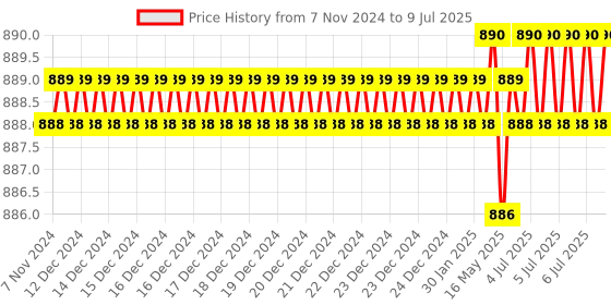moglix.com Lab Plus 50 Pcs Inside Plug Set for UM Sample Bottle 200 ml, LP-4571 lab plus Price History Graph from 7 Nov 2024 to 9 Jul 2025