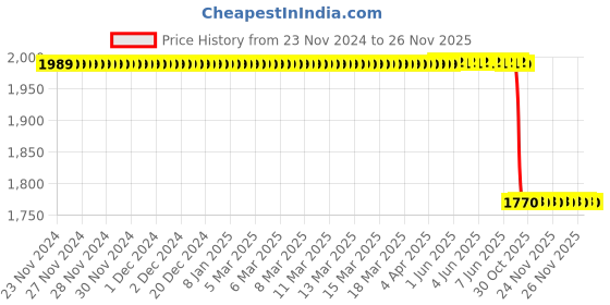 moglix.com Lab Plus 500ml Screw Mouth Medium Bottle 2070, LP-4590 lab plus Price History Graph from 23 Nov 2024 to 26 Nov 2025