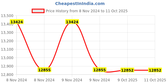 moglix.com Lab Plus 500ml Screw Mouth Medium Bottle 2070, LP-4590 (Pack of 5) lab plus Price History Graph from 8 Nov 2024 to 10 Oct 2025