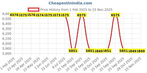 moglix.com Lab Plus 50C Series Combustion Boat, LP-6484 (Pack of 100) lab plus Price History Graph from 1 Feb 2025 to 15 Nov 2025