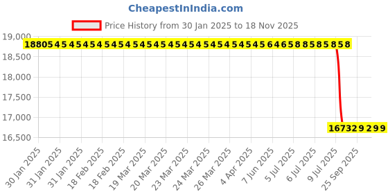 moglix.com Lab Plus 5ml Holder for Tube Rotator, LP-6081 lab plus Price History Graph from 30 Jan 2025 to 18 Nov 2025