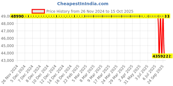 moglix.com Lab Plus 6 Pcs Activated Charcoal Set for Dl 304mm 100 mm, LP-4807 lab plus Price History Graph from 26 Nov 2024 to 14 Oct 2025